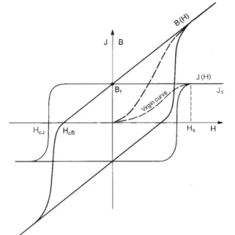 什麽是退磁曲線，退磁曲線的膝點是什麽