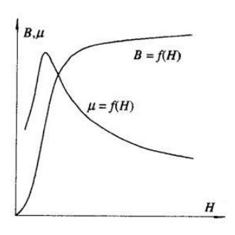 基本磁化曲線的定義、意義和起始磁化曲線區别